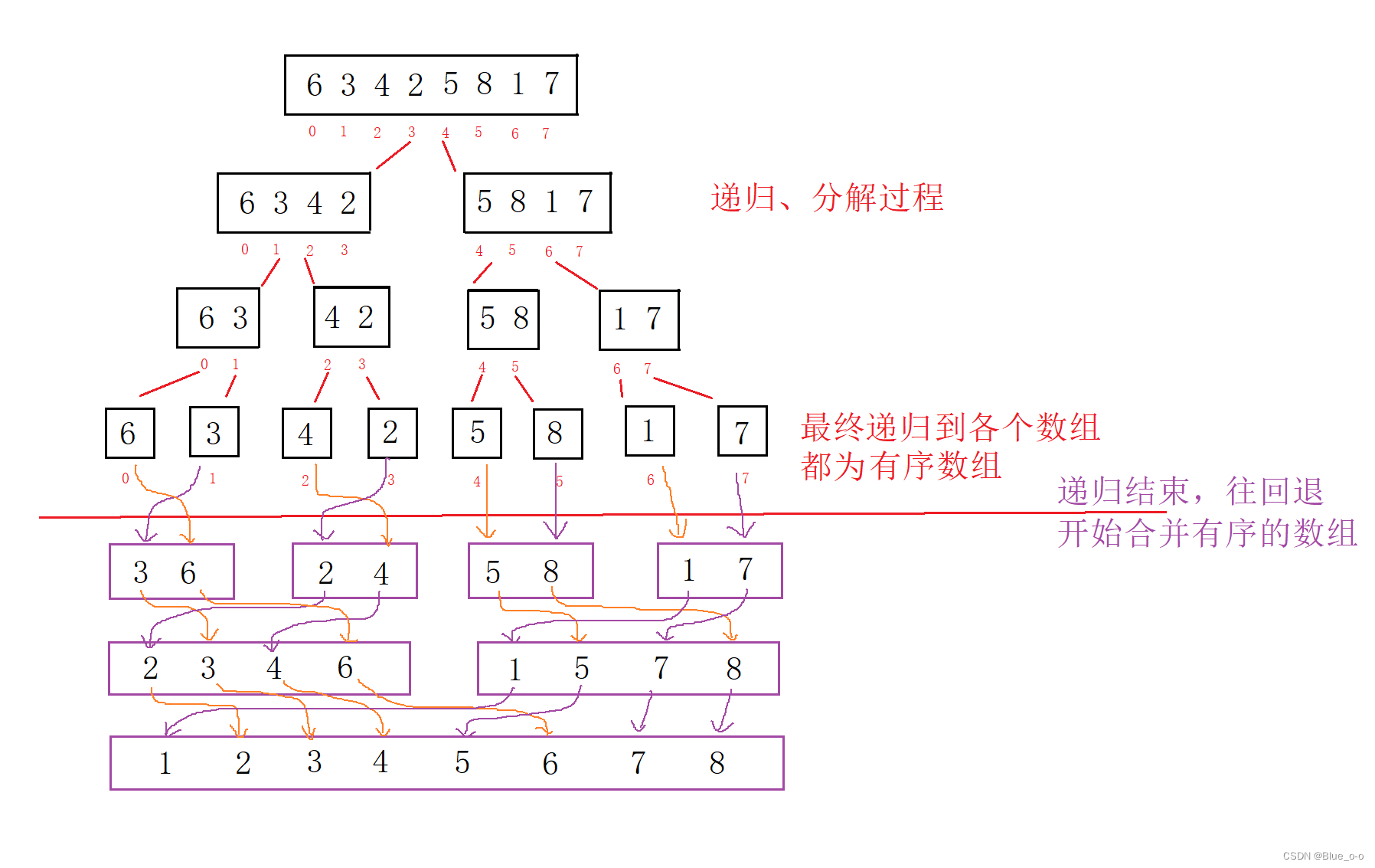 八大<span style='color:red;'>算法</span>排序@<span style='color:red;'>归并</span>排序（<span style='color:red;'>C</span>语言版本）