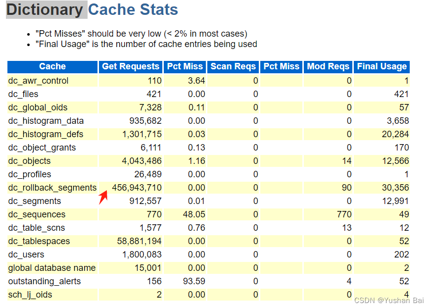 ORACLE RAC反应卡顿时enq: SV - contention和latch: row cache objects的分析