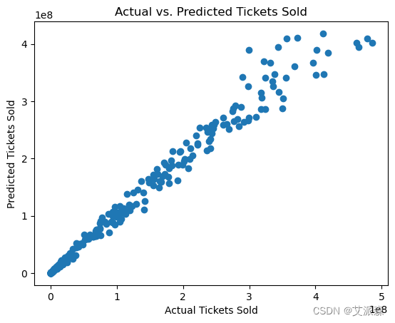 大数据分析案例-基于随机森林算法构建电影票房预测模型