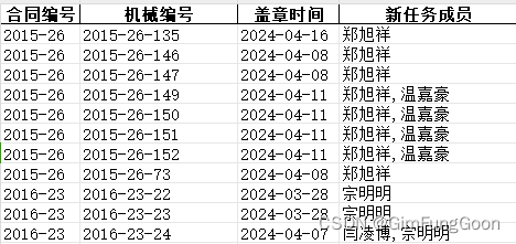 python数据分析之一个单元格内有多个人名，如何让每行每个人名形成单独的行，并有对应的列值