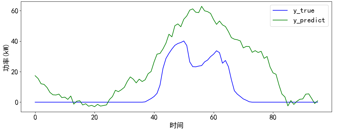 时间序列预测 — VMD-LSTM实现单变量多步光伏预测(Tensorflow)：单变量转为多变量