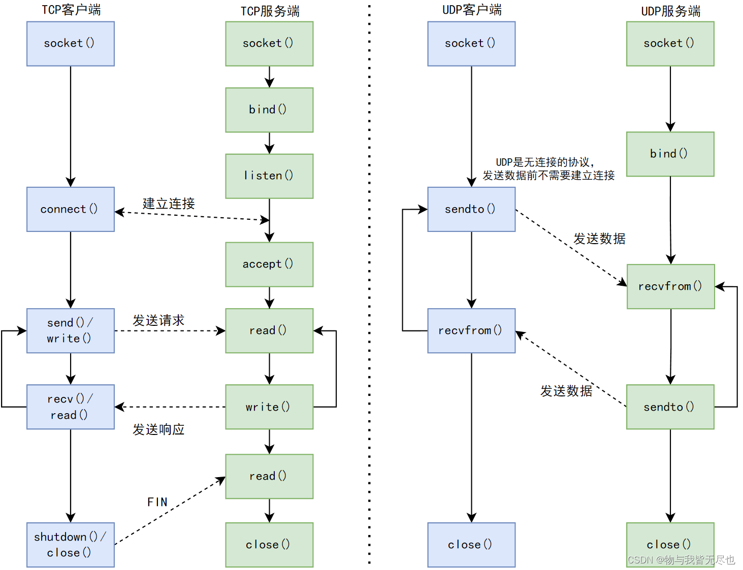 TCP/UDP通信中的部分函数