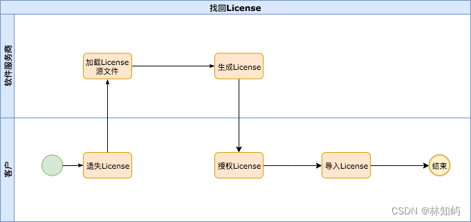 Springboot-软件授权License