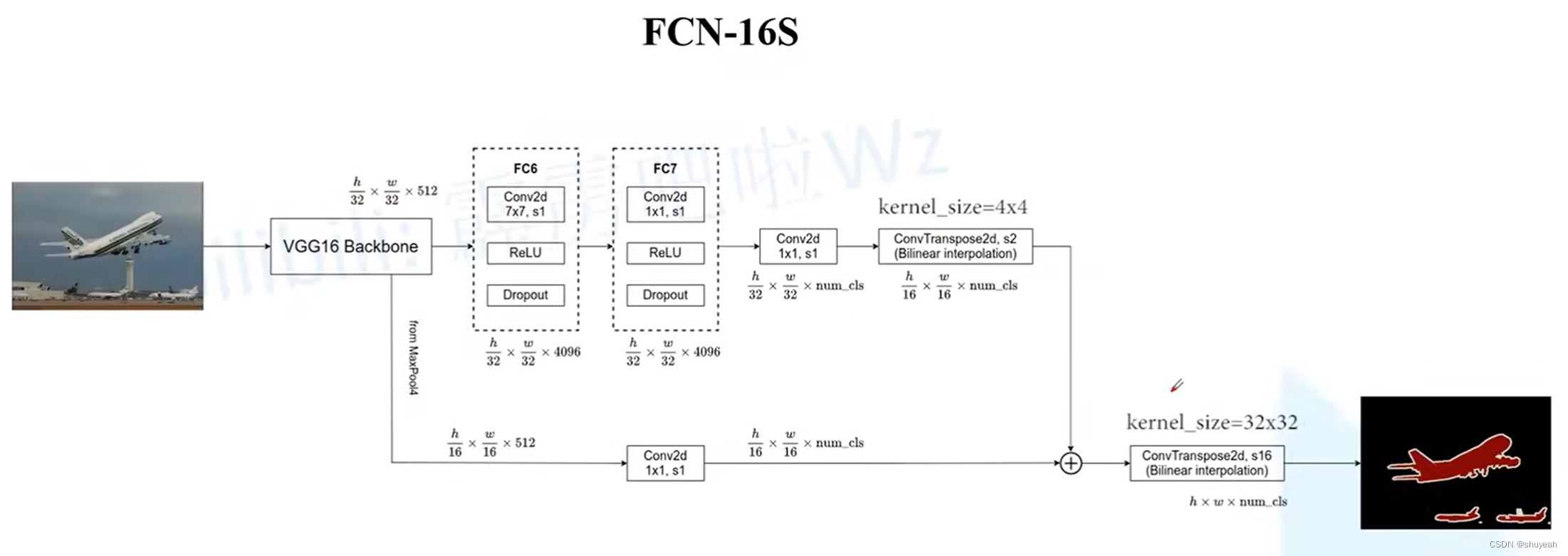 FCN-16S网络结构