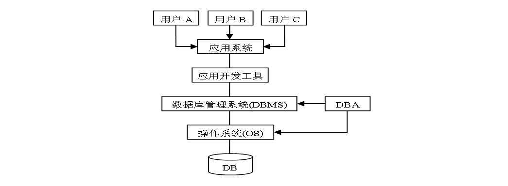 数据库系统阶段应用程序与数据之间的关系
