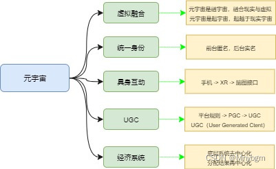 元宇宙概况