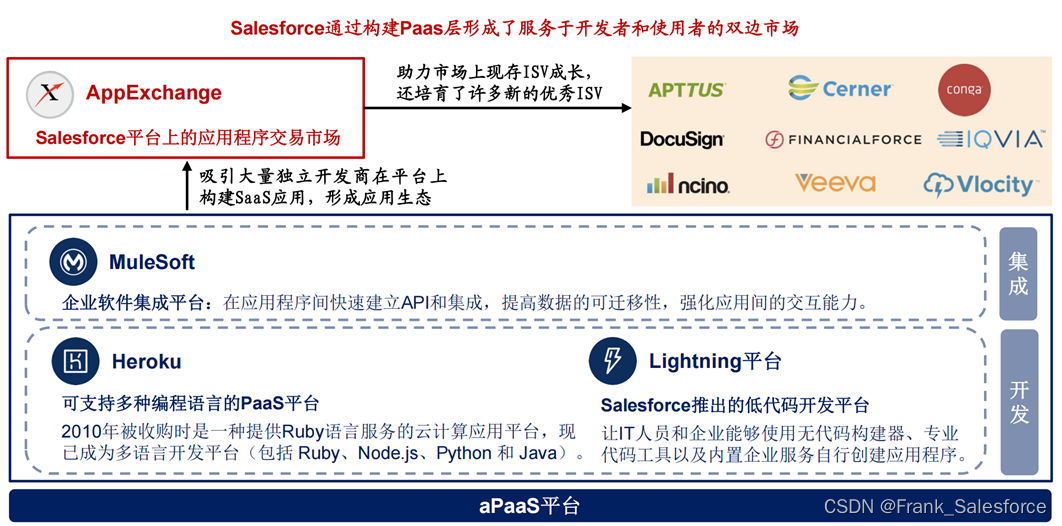 Salesforce PaaS平台构成-CSDN博客