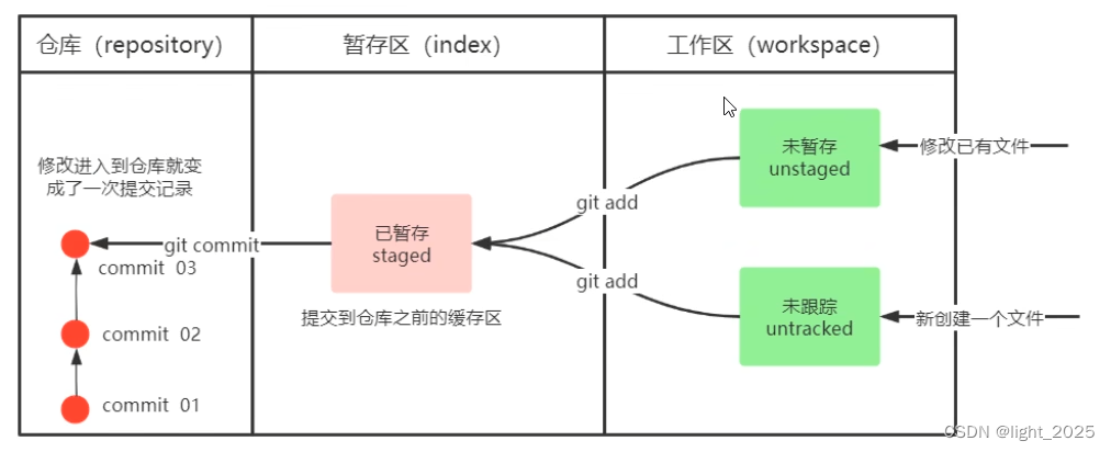 Git入门学习笔记