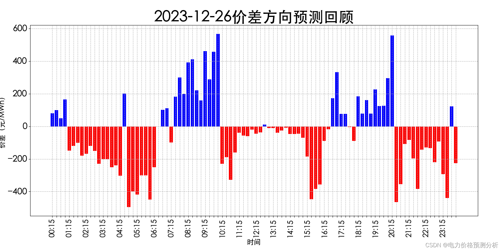 山西电力市场日前价格预测【2023-12-28】