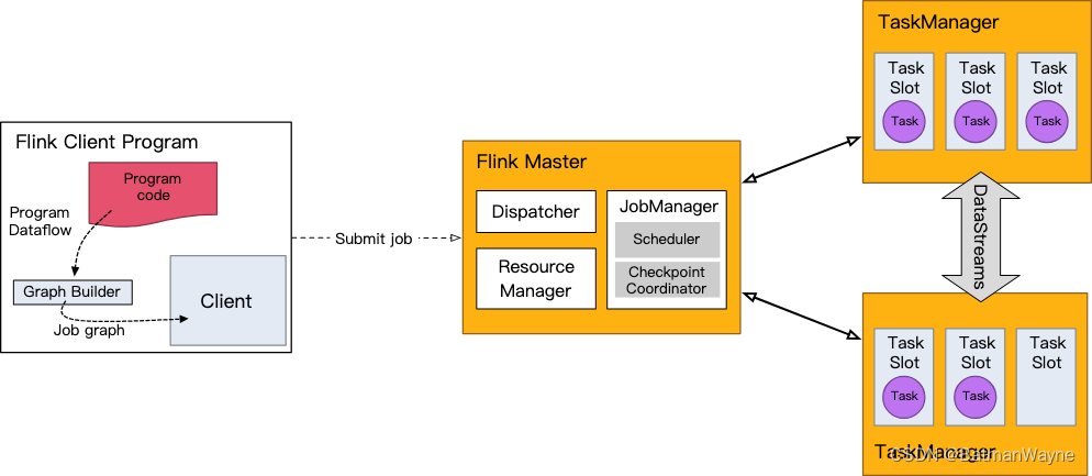FLink学习（三）-DataStream