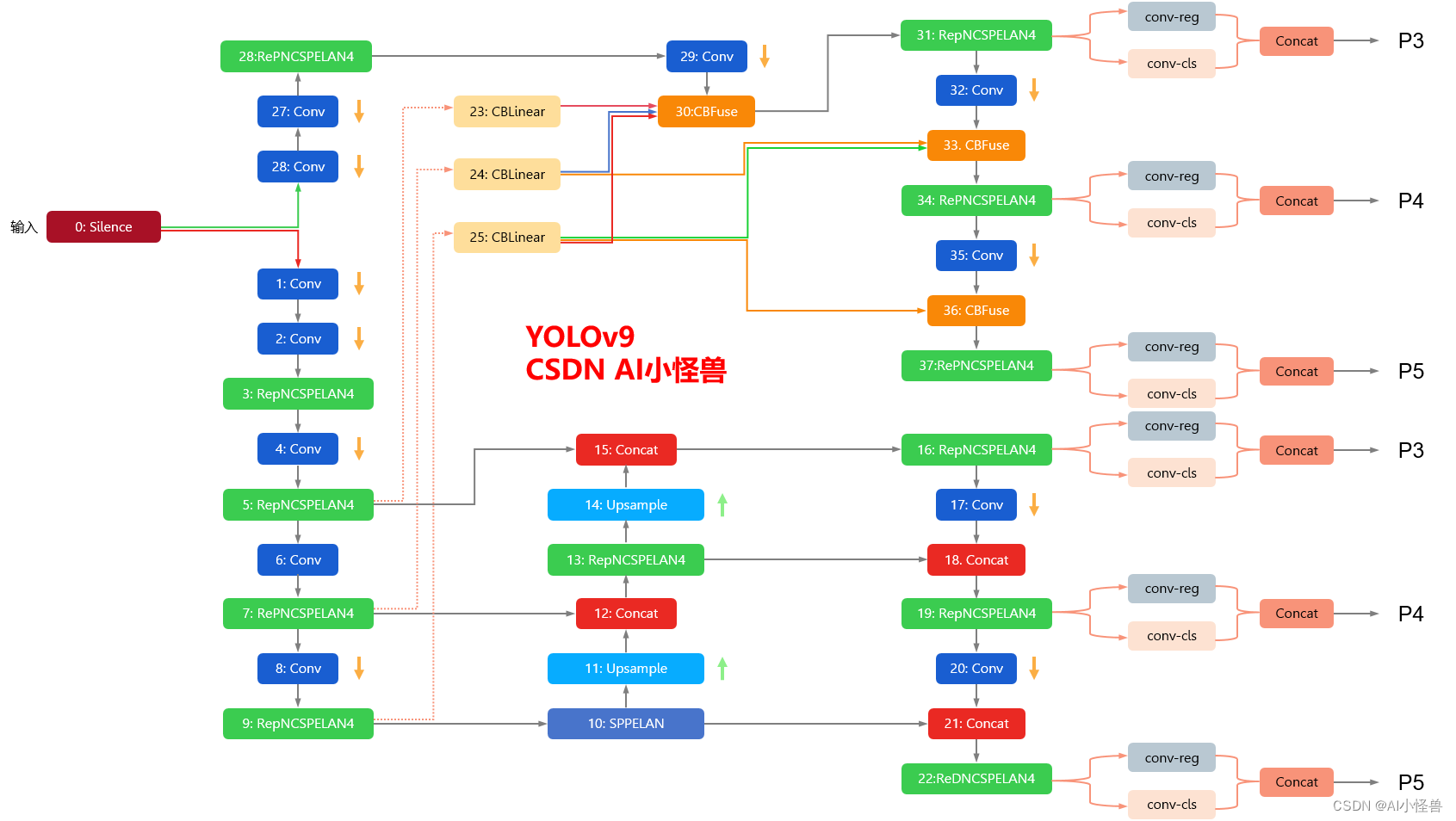 YOLOv9改进策略 ：手把手入门系列篇 | 创新点如何在自己数据集上高效涨点，解决不涨点掉点等问题 | EMA注意力作为案例展开