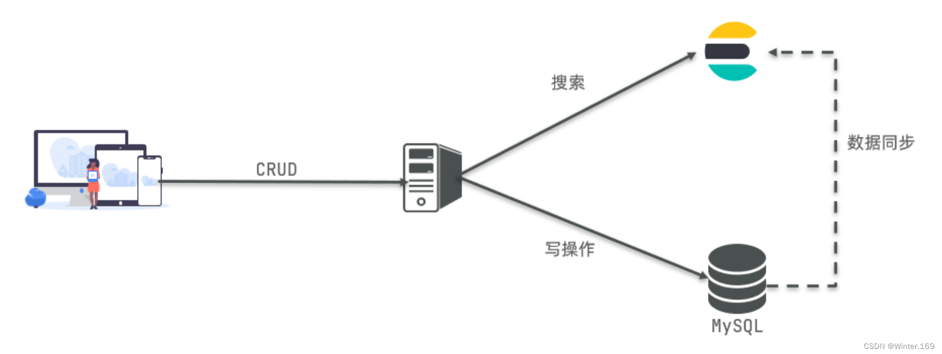 分布式搜索引擎--认识