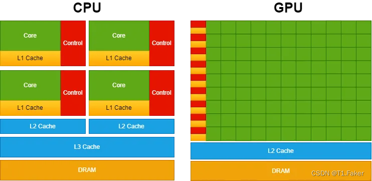 为什么深度学习模型在 GPU 上运行得更快：CUDA 编程简介