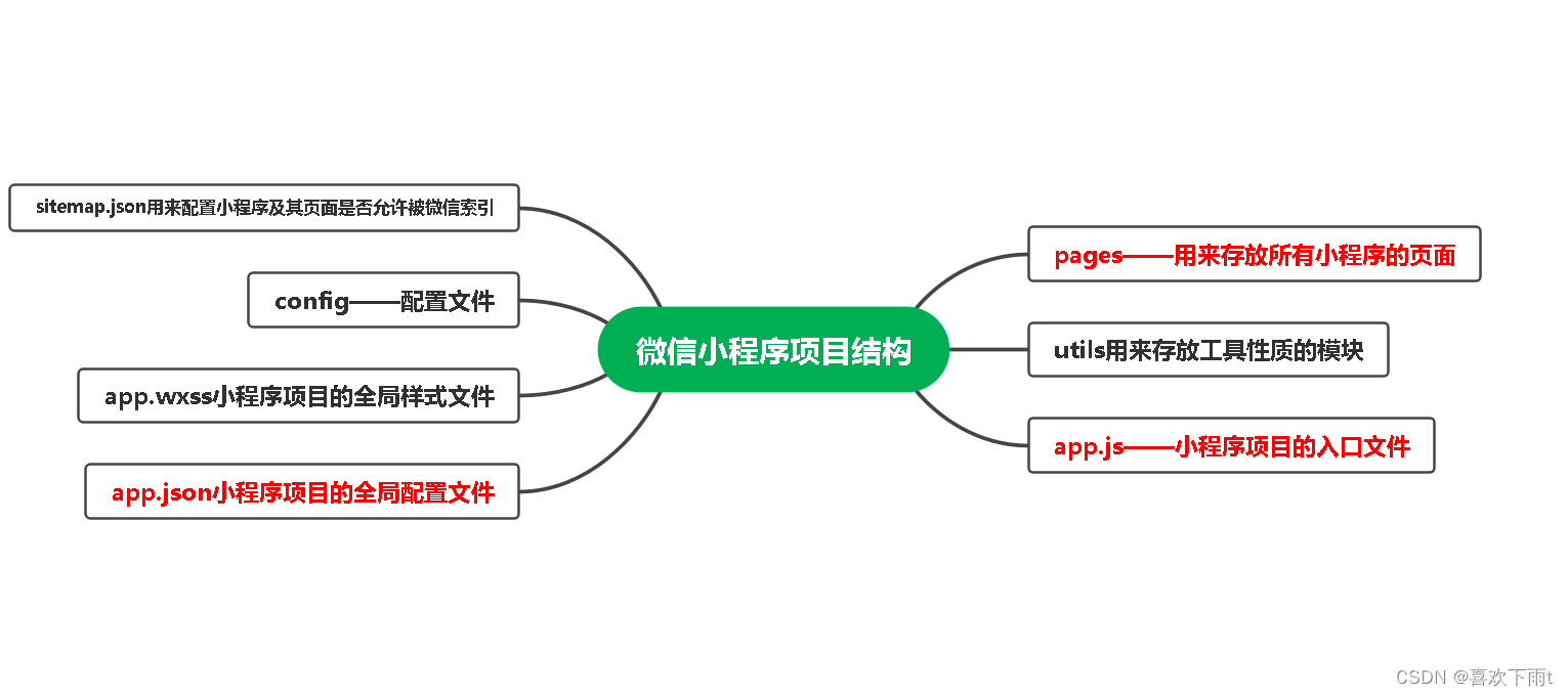 微信小程序项目结构