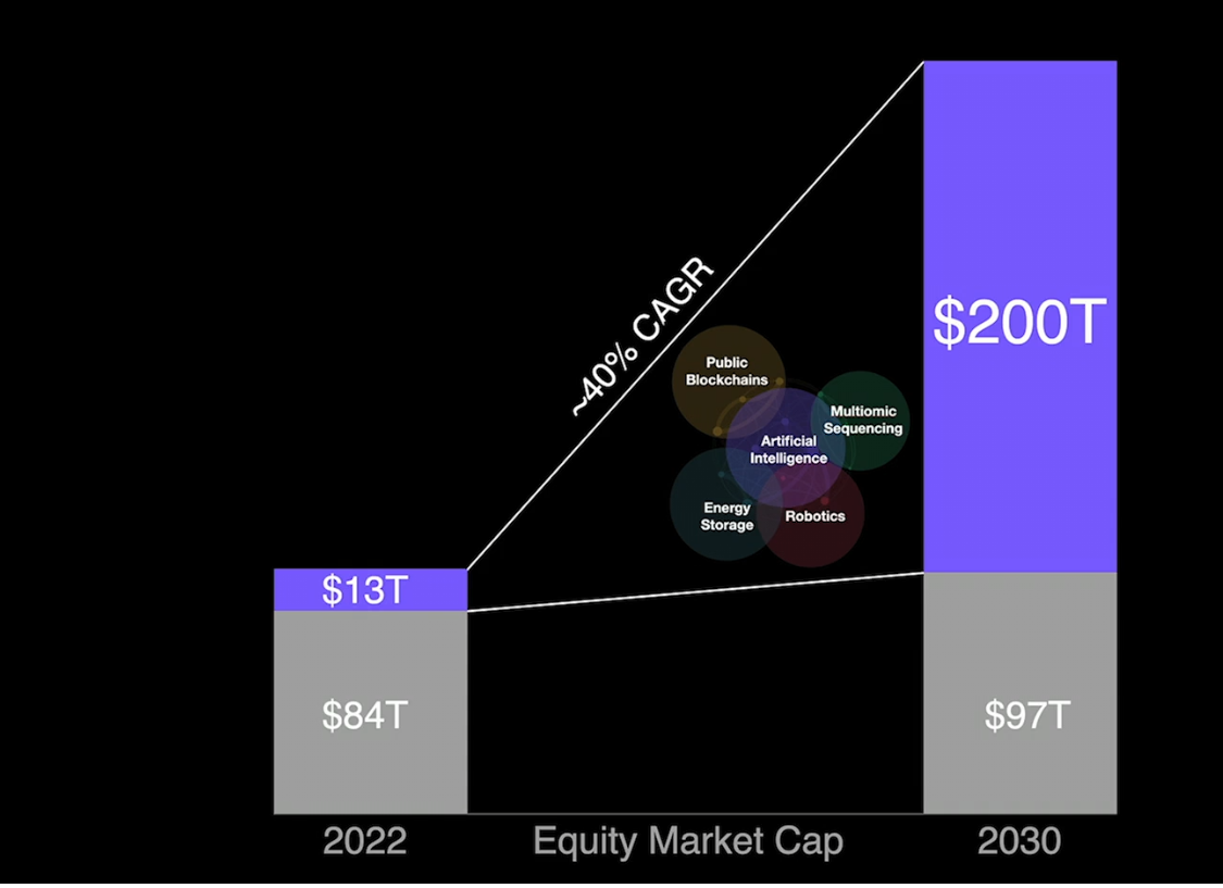 跟TED演讲学英文：Why AI will spark exponential economic growth by Cathie Wood