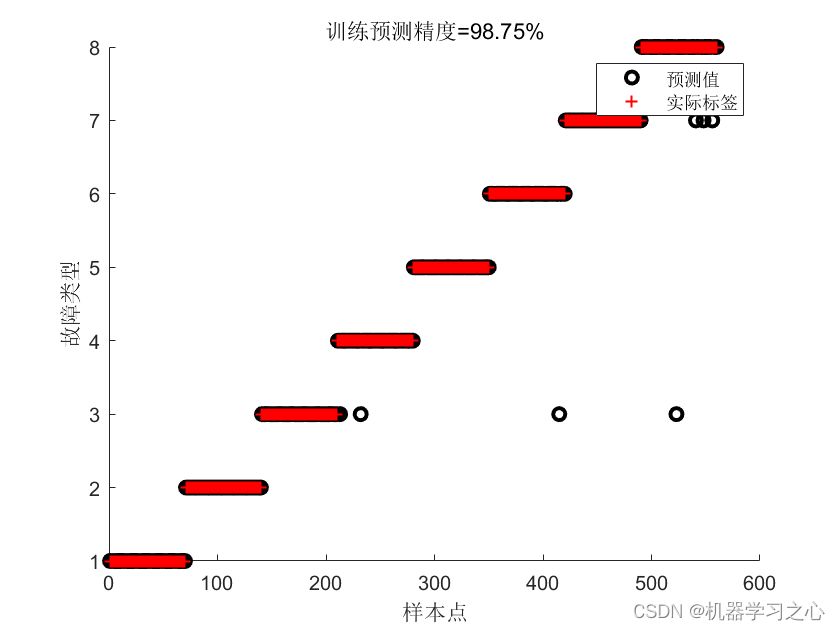 <span style='color:red;'>分类</span>预测 | <span style='color:red;'>Matlab</span>实现<span style='color:red;'>基于</span>迁移学习和<span style='color:red;'>GASF</span>-CNN-Mutilhead-Attention<span style='color:red;'>格</span><span style='color:red;'>拉</span><span style='color:red;'>姆</span><span style='color:red;'>角</span><span style='color:red;'>场</span>和<span style='color:red;'>卷</span><span style='color:red;'>积</span><span style='color:red;'>网络</span>多头注意力机制多特征<span style='color:red;'>分类</span>预测/故障识别