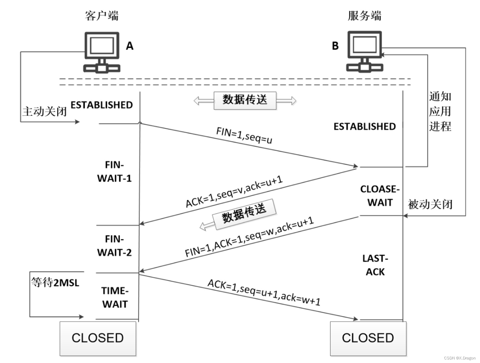 【计算机网络经典面试题】简述 TCP 三次握手和四次挥手的过程