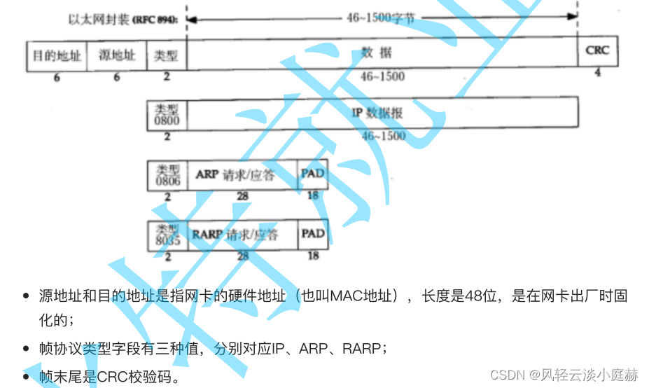 <span style='color:red;'>总结</span><span style='color:red;'>数据链</span>路层相关<span style='color:red;'>知识</span><span style='color:red;'>点</span>