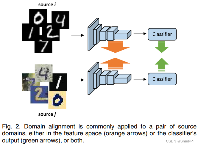 DG领域常见算法：Domain Alignment