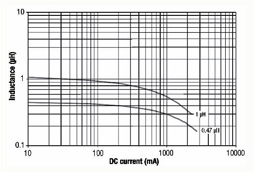 ▲ 图1.2.2 功率表贴电感量与电流的关系