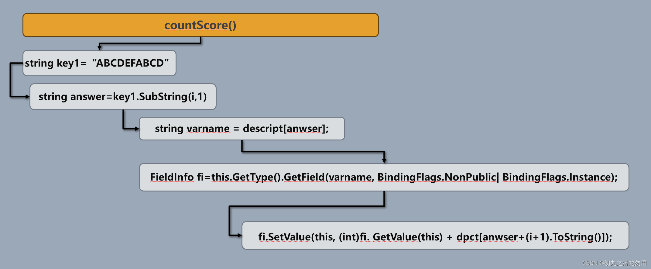 C# GetField <span style='color:red;'>方法</span><span style='color:red;'>应用</span><span style='color:red;'>实例</span>