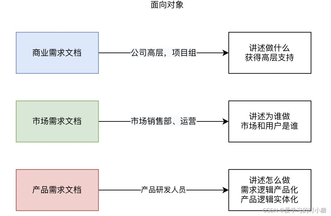 三大产品文档