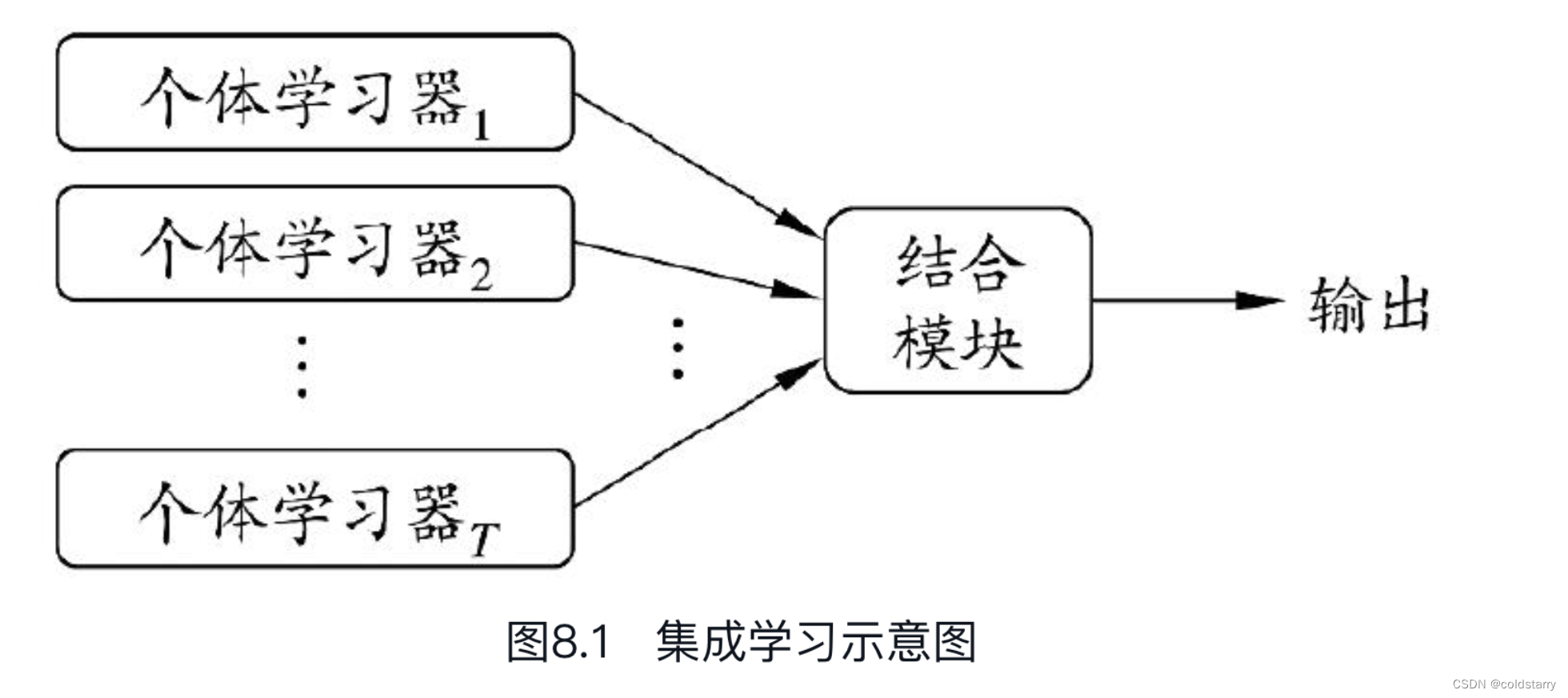 sheng的<span style='color:red;'>学习</span>笔记-<span style='color:red;'>AI</span>-<span style='color:red;'>集成</span><span style='color:red;'>学习</span>（adaboost,bagging，随机森林）