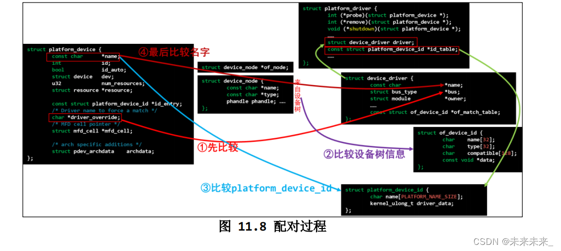 设备树的概念、设备树如何变成device、与driver的匹配