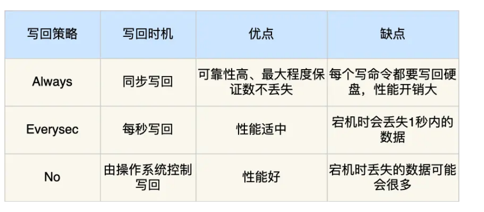 深入理解redis持久化—AOF日志