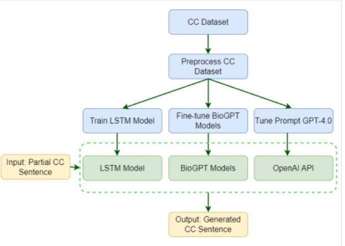 【<span style='color:red;'>医学</span><span style='color:red;'>大</span><span style='color:red;'>模型</span> 补全主诉】BioGPT + LSTM 自动补全<span style='color:red;'>医院</span>紧急部门主诉