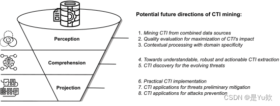 【威胁情报综述阅读3】Cyber Threat Intelligence Mining for Proactive Cybersecurity Defense