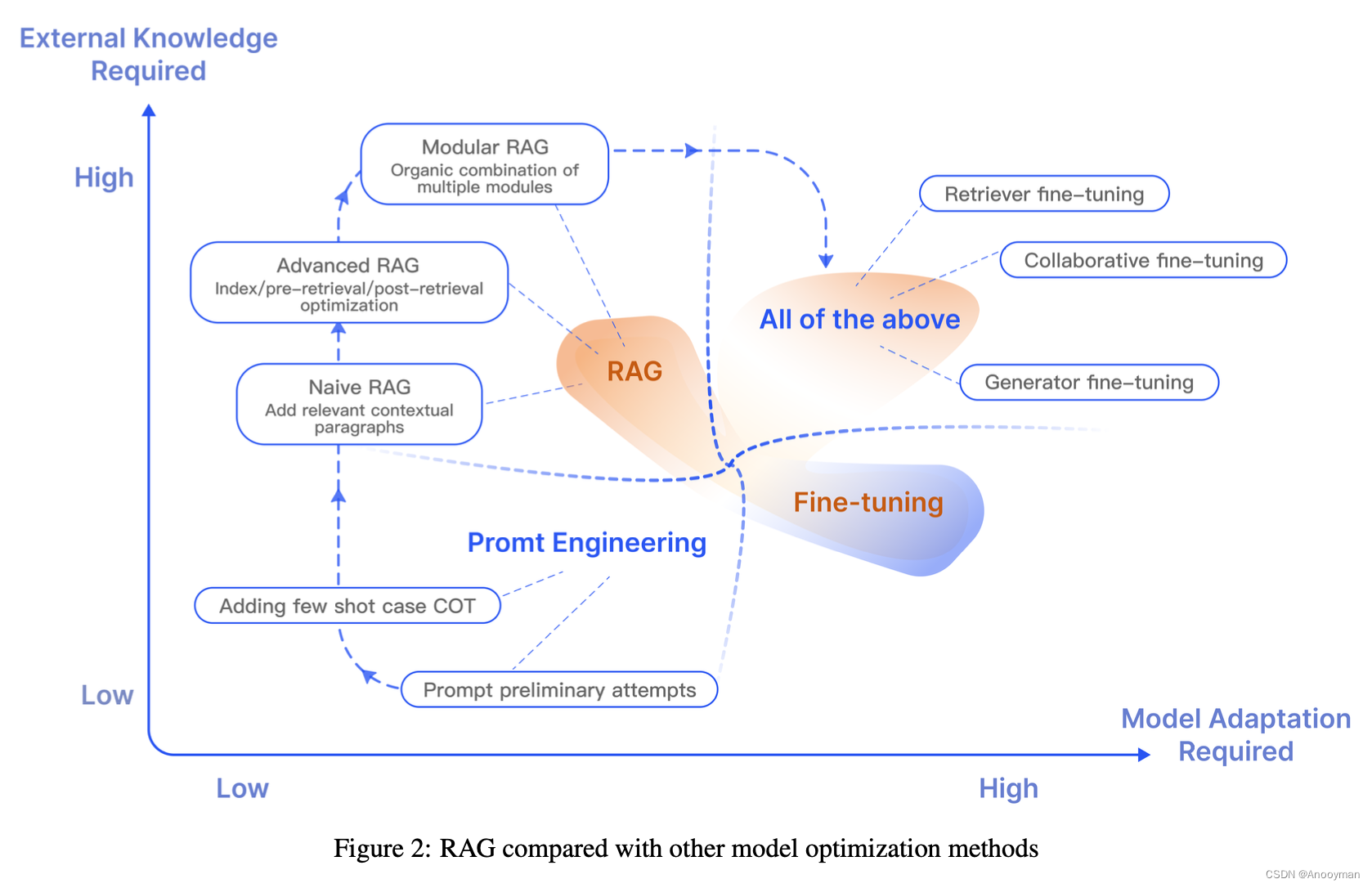 Retrieval-Augmented Generation for Large Language Models: A Survey