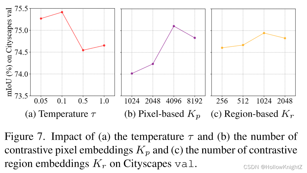 论文阅读笔记：Cross-Image Relational Knowledge Distillation for Semantic Segmentation