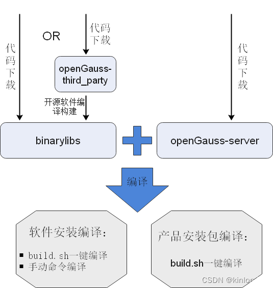 图片来源于openGauss官网