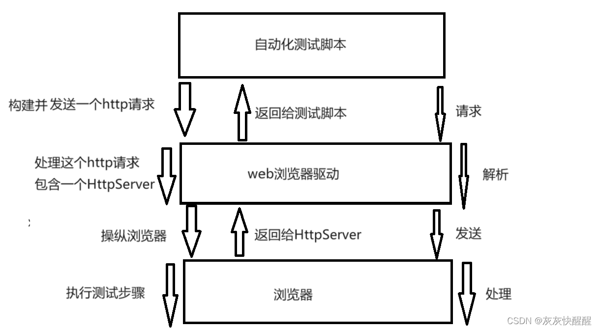 自动化测试selenium(1)