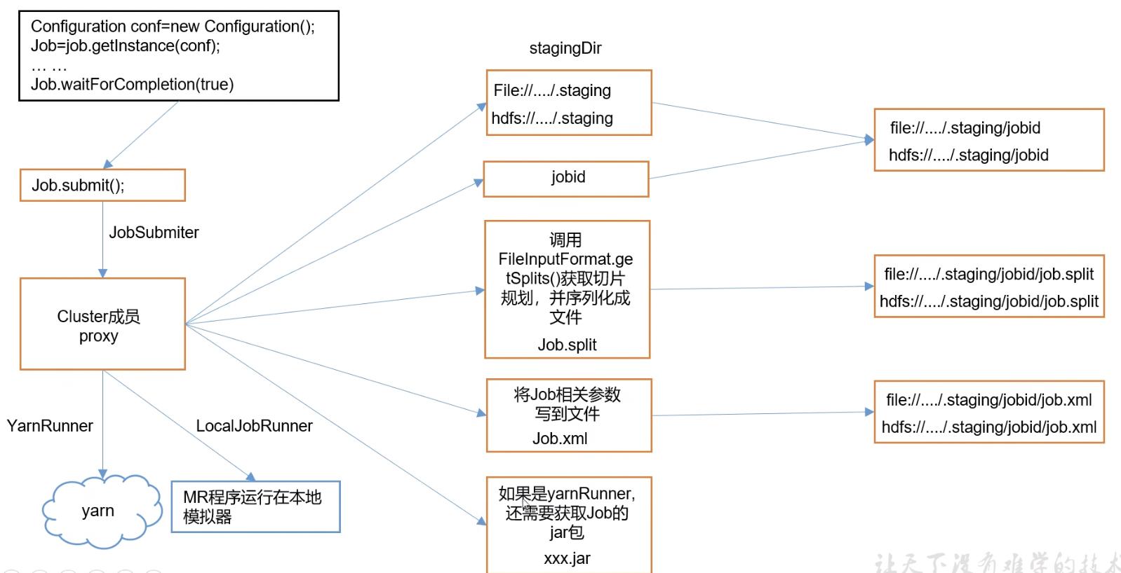 【MapReduce】03.MapReduce框架原理