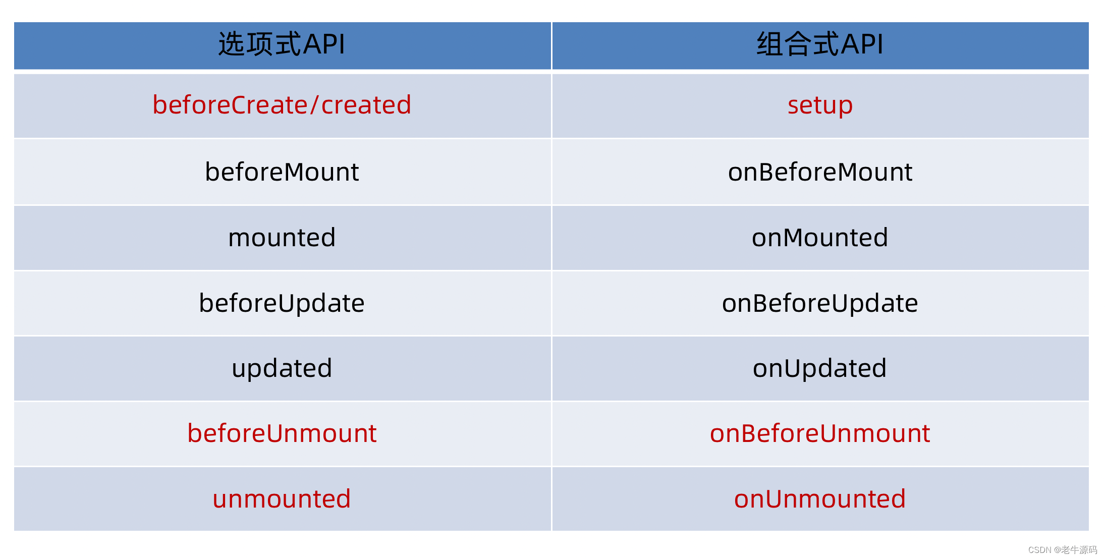 【Vue2+3入门到实战】（22）VUE3之组合式API - setup、reactive和ref函数、computed、watch、生命周期函数详细讲解