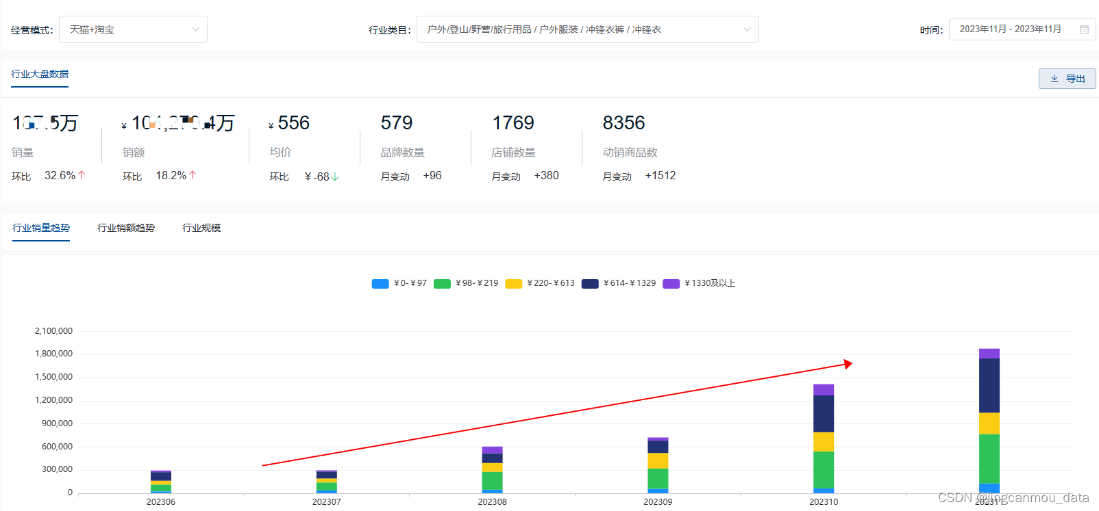 天猫数据分析平台-天猫销售数据查询软件-11月天猫平台冲锋衣市场销售运营数据分析