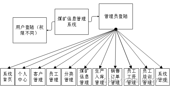 基于Spring Boot的煤矿信息管理系统