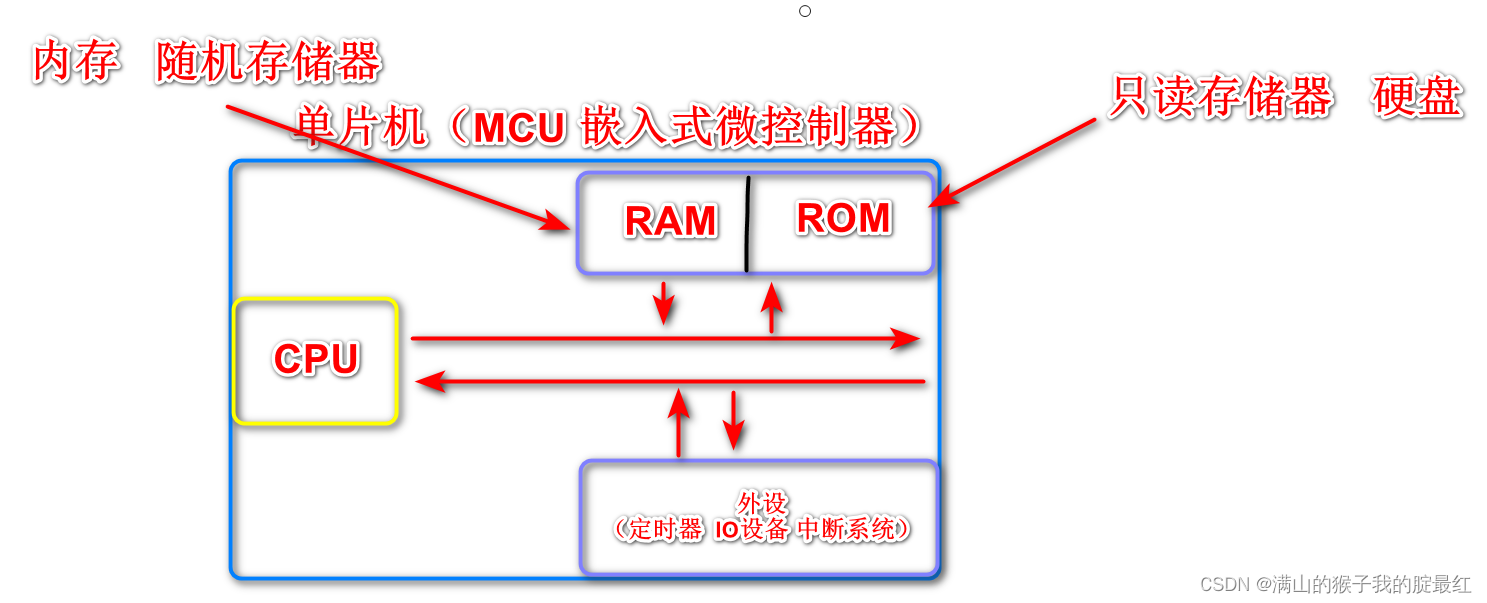 <span style='color:red;'>1</span>、<span style='color:red;'>底层</span>世界单片机