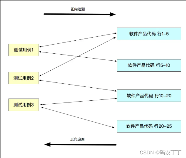 【软件测试】<span style='color:red;'>学习</span>笔记-<span style='color:red;'>精</span><span style='color:red;'>准</span>测试