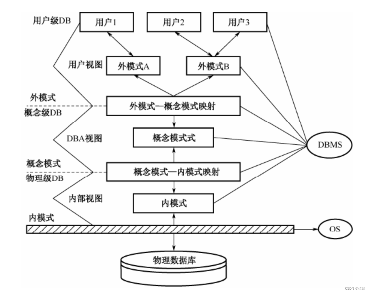 数据库系统结构层次