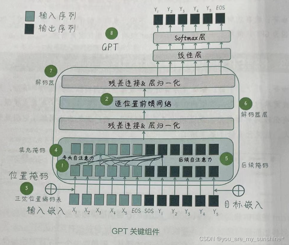 NLP_构建<span style='color:red;'>GPT</span>模型并<span style='color:red;'>完成</span><span style='color:red;'>文本</span><span style='color:red;'>生成</span><span style='color:red;'>任务</span>