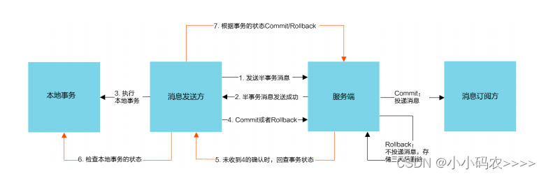 第十一章 SpringCloud Alibaba 实现Rocketmq–消息驱动