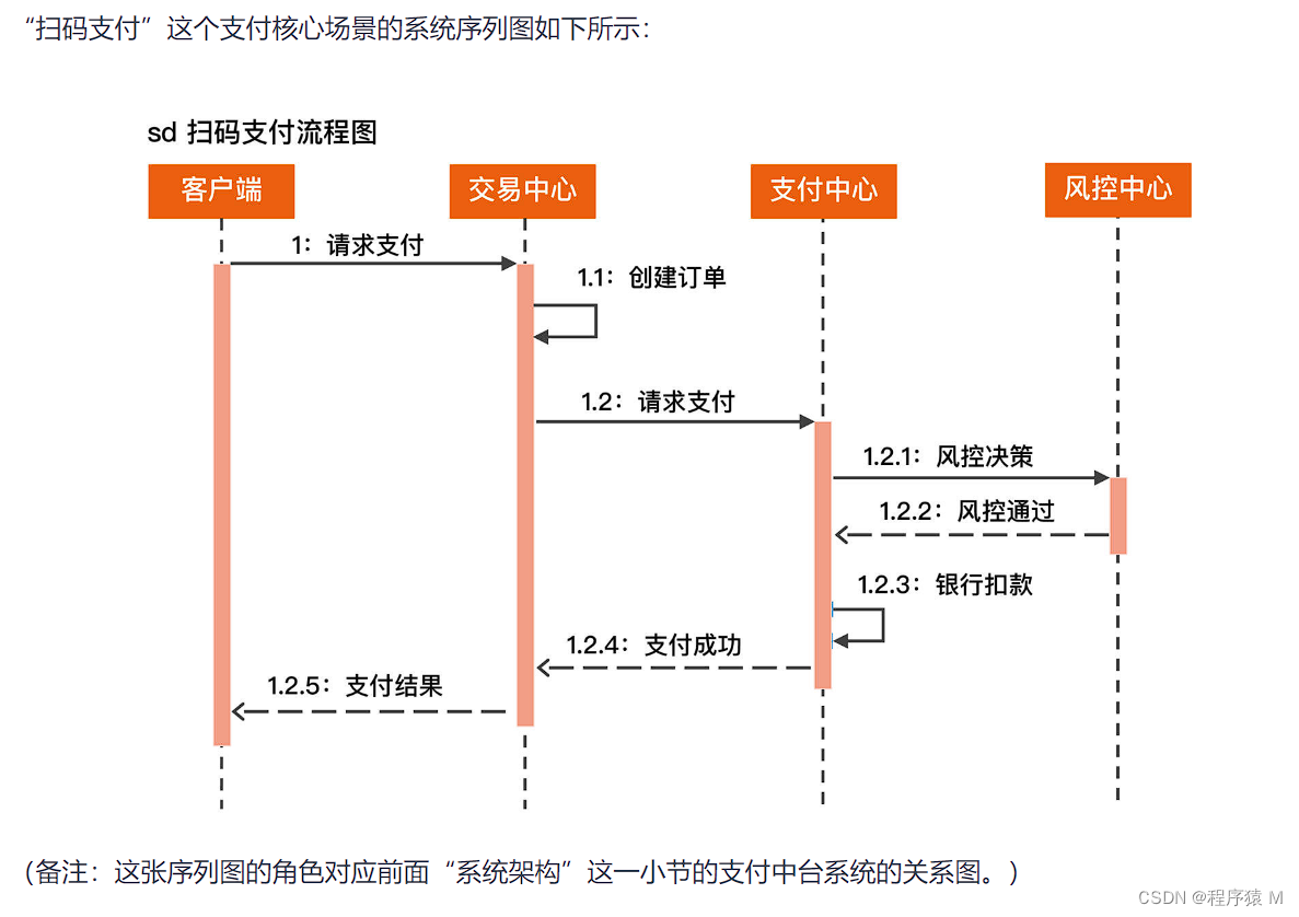 《如何画好架构图》学习笔记