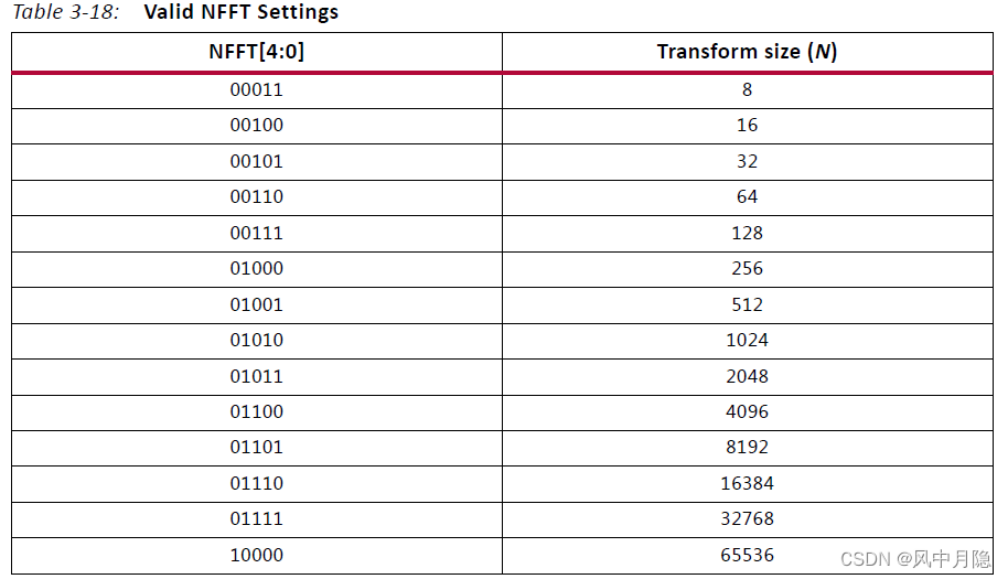 基于xilinx FPGA的 FFT IP使用例程说明文档（可动态配置FFT点数，可计算信号频率与幅度）