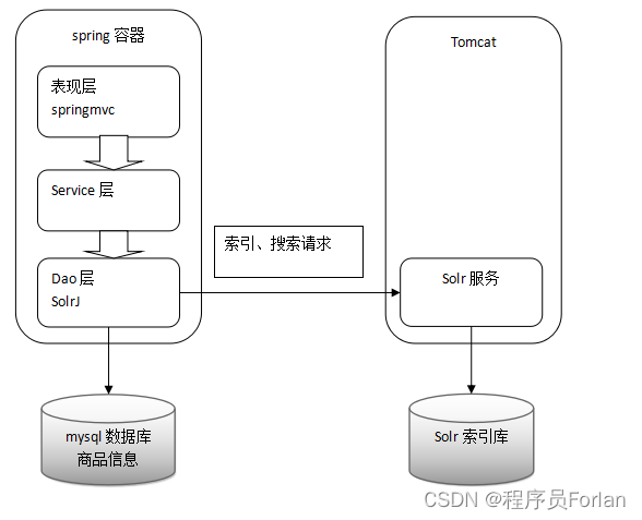 基于Solr的全文检索系统的实现与应用