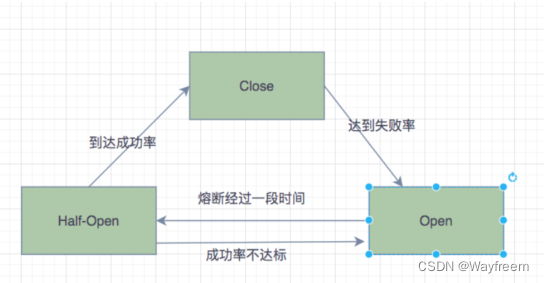 Spring Cloud Alibaba Sentinel 集成与限流实战（6）