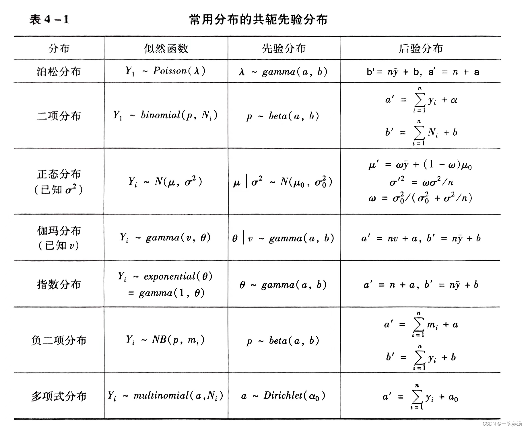 常见的共轭先验分布