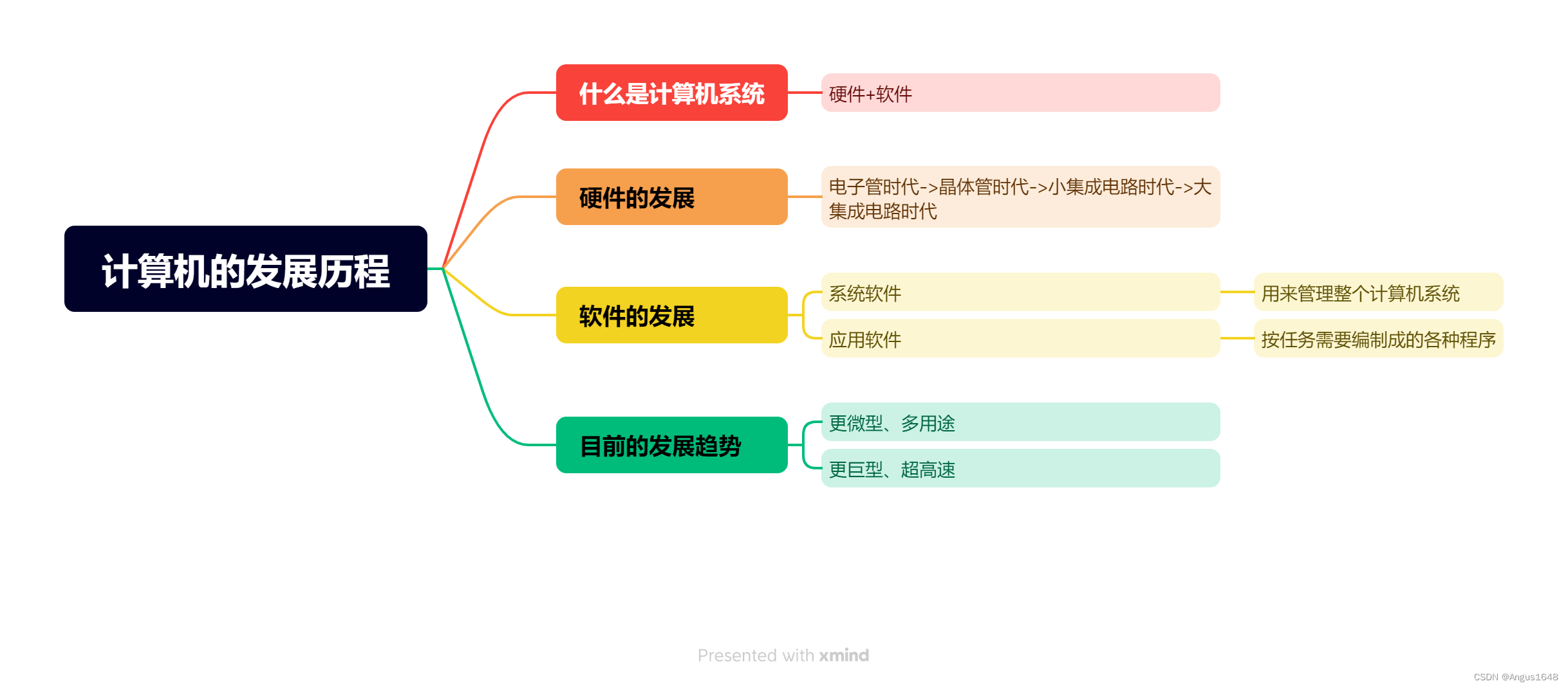 计组学习笔记2024/2/4